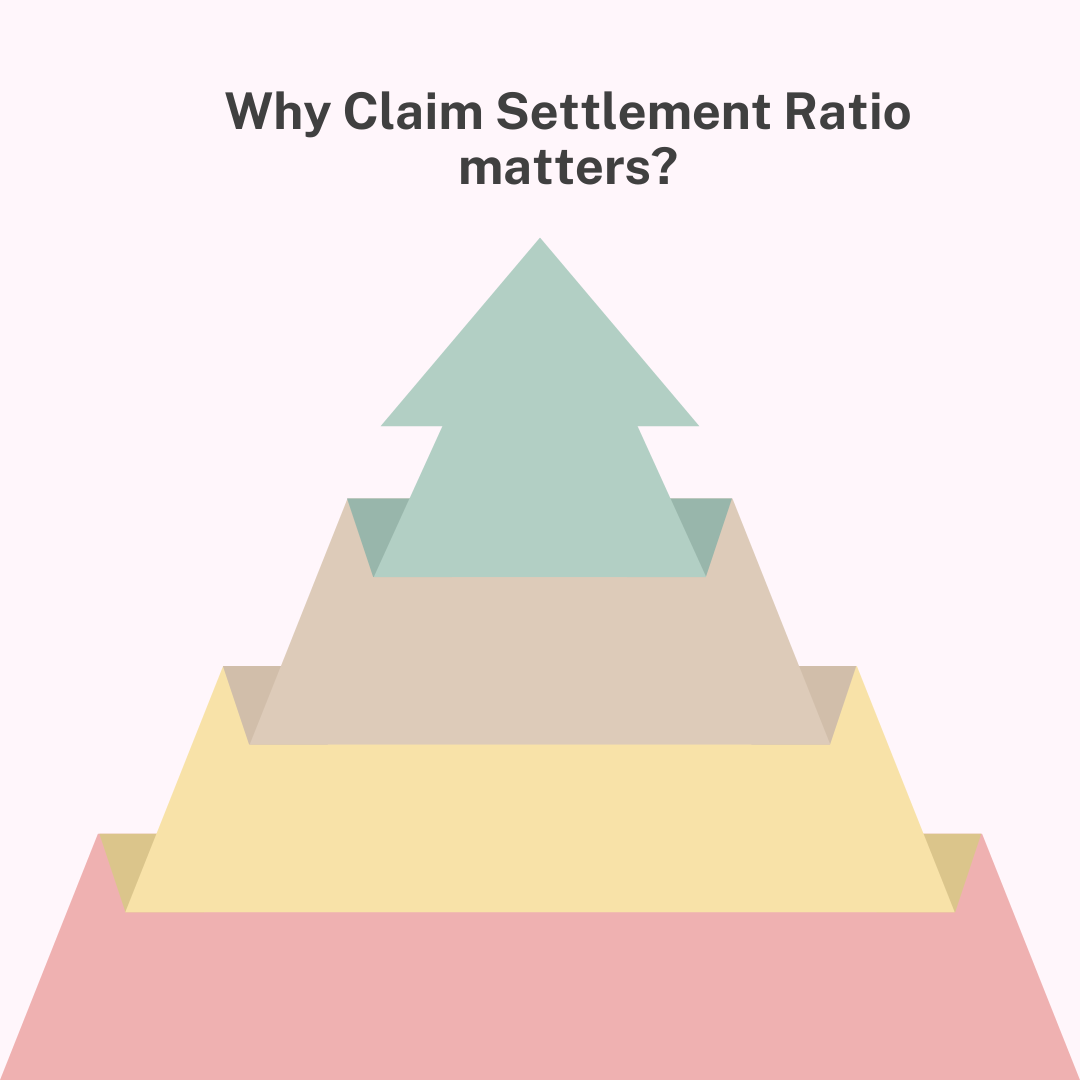 Why Claim Settlement Ratio matters?